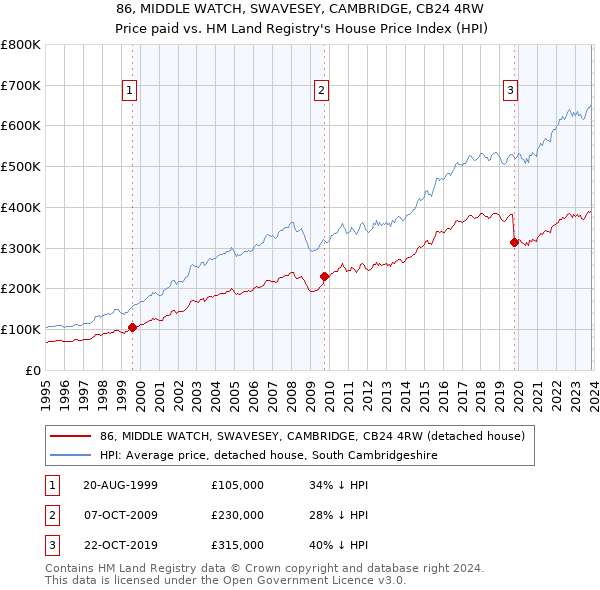 86, MIDDLE WATCH, SWAVESEY, CAMBRIDGE, CB24 4RW: Price paid vs HM Land Registry's House Price Index