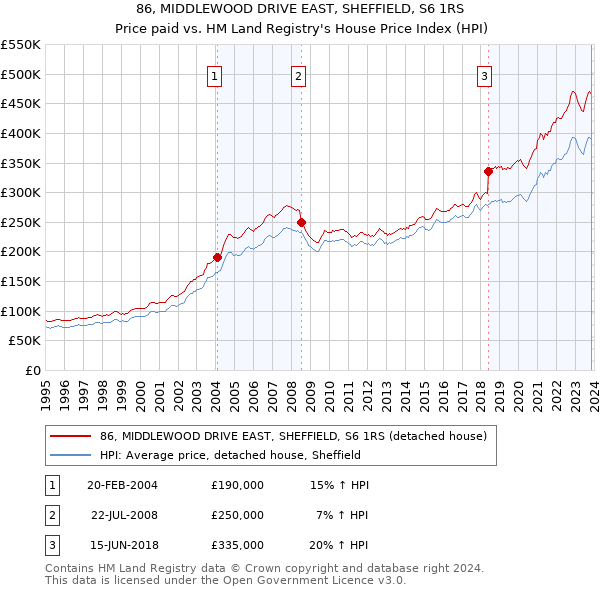 86, MIDDLEWOOD DRIVE EAST, SHEFFIELD, S6 1RS: Price paid vs HM Land Registry's House Price Index