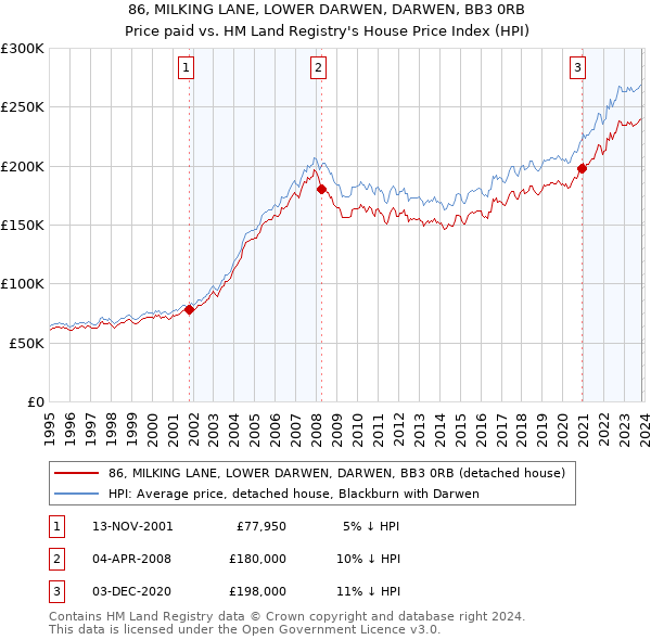 86, MILKING LANE, LOWER DARWEN, DARWEN, BB3 0RB: Price paid vs HM Land Registry's House Price Index