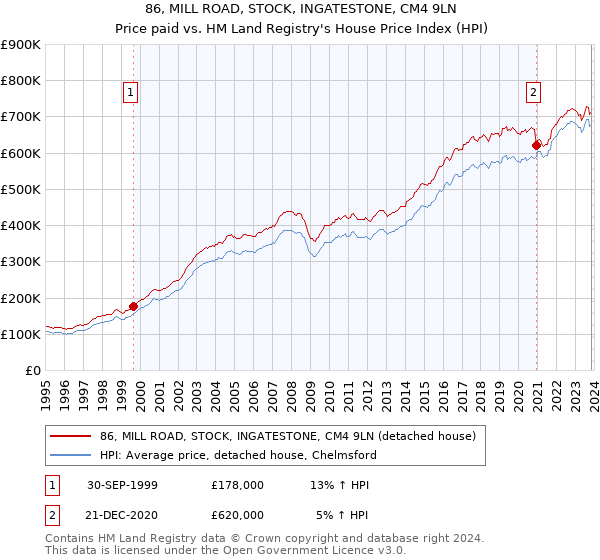 86, MILL ROAD, STOCK, INGATESTONE, CM4 9LN: Price paid vs HM Land Registry's House Price Index