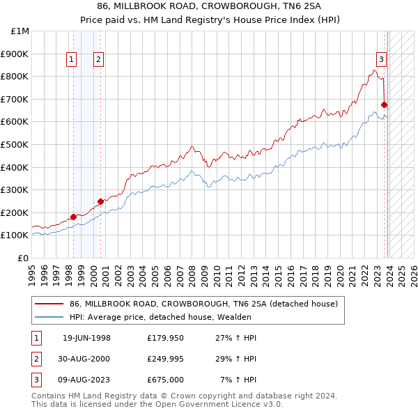 86, MILLBROOK ROAD, CROWBOROUGH, TN6 2SA: Price paid vs HM Land Registry's House Price Index