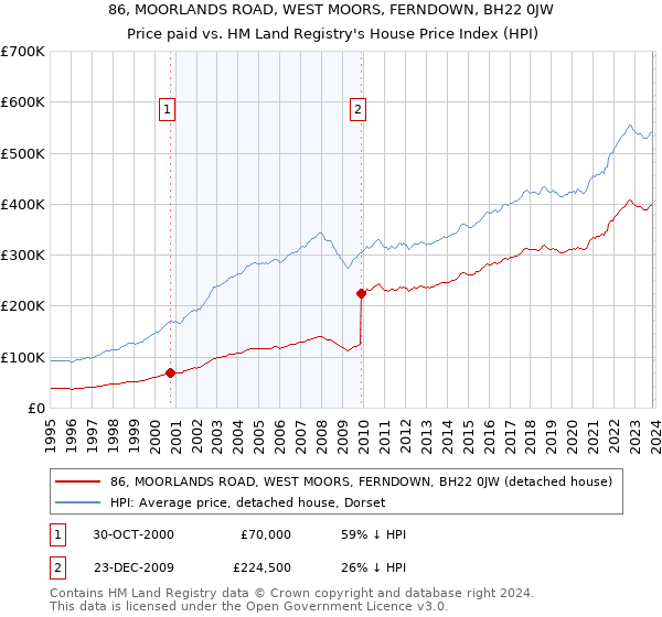 86, MOORLANDS ROAD, WEST MOORS, FERNDOWN, BH22 0JW: Price paid vs HM Land Registry's House Price Index