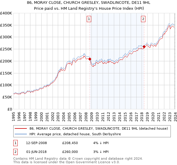 86, MORAY CLOSE, CHURCH GRESLEY, SWADLINCOTE, DE11 9HL: Price paid vs HM Land Registry's House Price Index