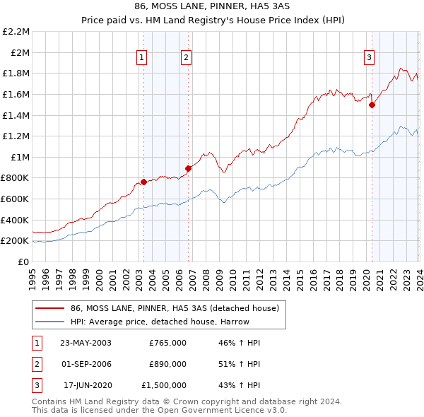 86, MOSS LANE, PINNER, HA5 3AS: Price paid vs HM Land Registry's House Price Index