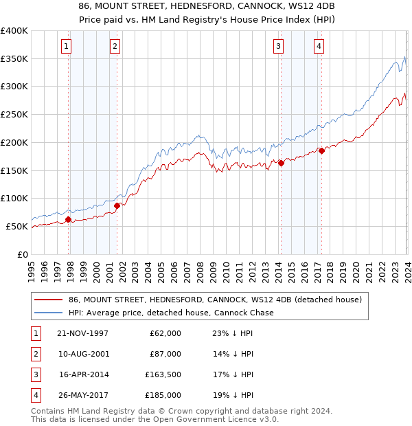 86, MOUNT STREET, HEDNESFORD, CANNOCK, WS12 4DB: Price paid vs HM Land Registry's House Price Index