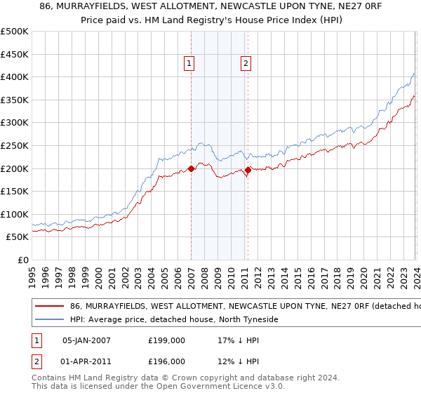 86, MURRAYFIELDS, WEST ALLOTMENT, NEWCASTLE UPON TYNE, NE27 0RF: Price paid vs HM Land Registry's House Price Index