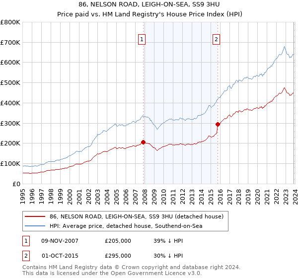 86, NELSON ROAD, LEIGH-ON-SEA, SS9 3HU: Price paid vs HM Land Registry's House Price Index