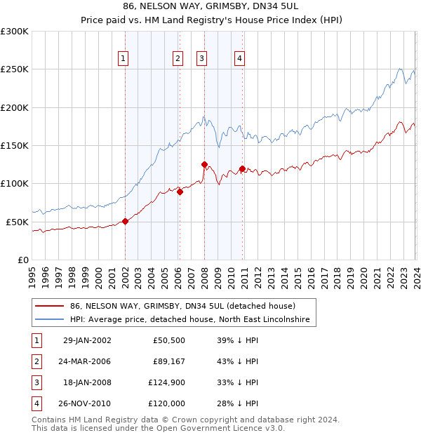 86, NELSON WAY, GRIMSBY, DN34 5UL: Price paid vs HM Land Registry's House Price Index