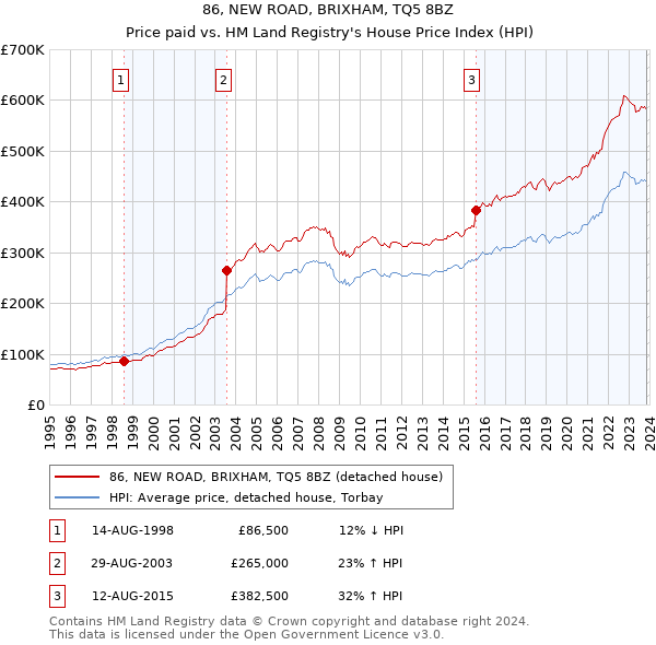 86, NEW ROAD, BRIXHAM, TQ5 8BZ: Price paid vs HM Land Registry's House Price Index