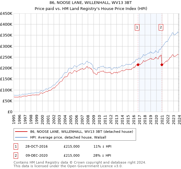 86, NOOSE LANE, WILLENHALL, WV13 3BT: Price paid vs HM Land Registry's House Price Index