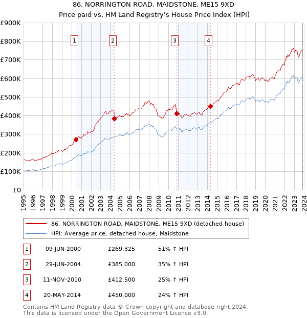86, NORRINGTON ROAD, MAIDSTONE, ME15 9XD: Price paid vs HM Land Registry's House Price Index