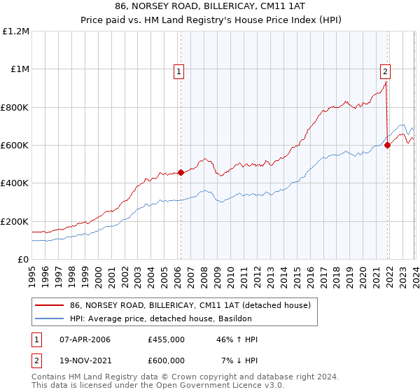 86, NORSEY ROAD, BILLERICAY, CM11 1AT: Price paid vs HM Land Registry's House Price Index