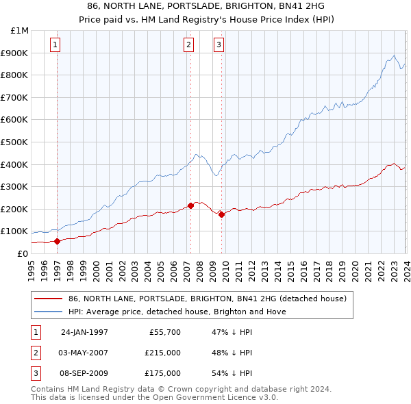 86, NORTH LANE, PORTSLADE, BRIGHTON, BN41 2HG: Price paid vs HM Land Registry's House Price Index