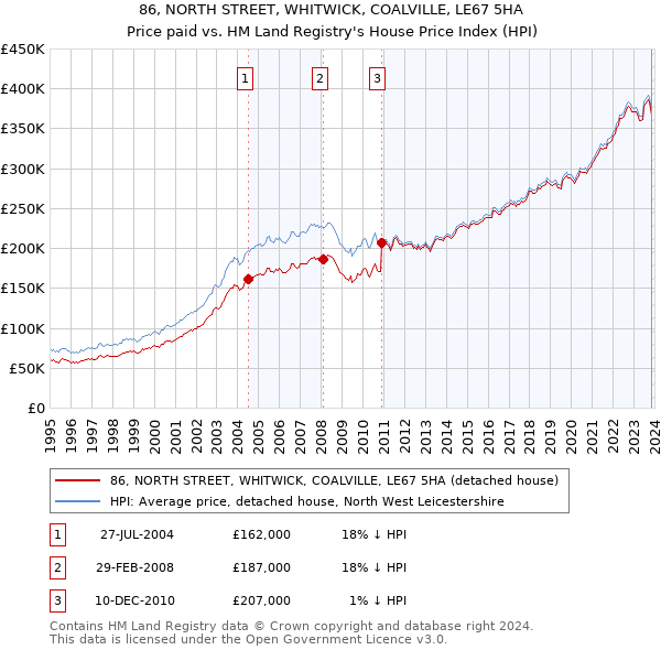 86, NORTH STREET, WHITWICK, COALVILLE, LE67 5HA: Price paid vs HM Land Registry's House Price Index