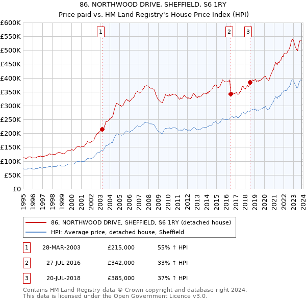 86, NORTHWOOD DRIVE, SHEFFIELD, S6 1RY: Price paid vs HM Land Registry's House Price Index