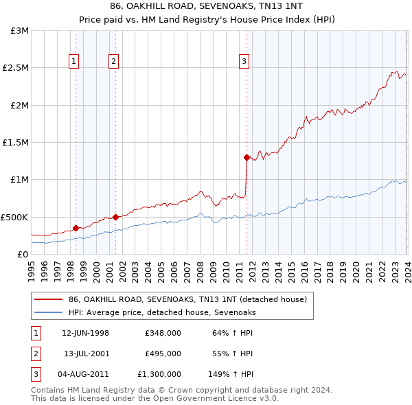 86, OAKHILL ROAD, SEVENOAKS, TN13 1NT: Price paid vs HM Land Registry's House Price Index