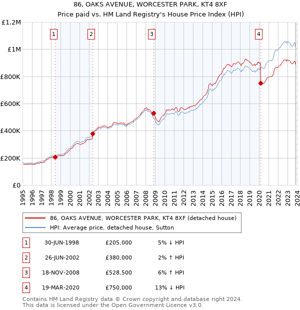 86, OAKS AVENUE, WORCESTER PARK, KT4 8XF: Price paid vs HM Land Registry's House Price Index