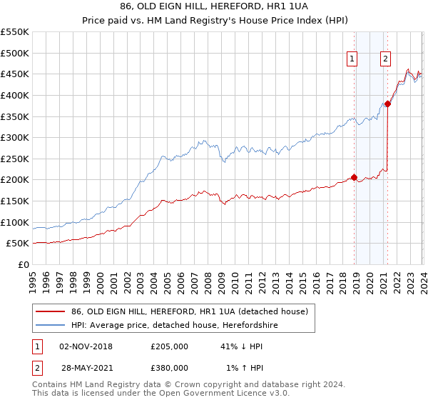 86, OLD EIGN HILL, HEREFORD, HR1 1UA: Price paid vs HM Land Registry's House Price Index