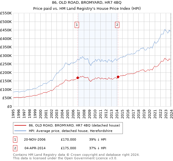 86, OLD ROAD, BROMYARD, HR7 4BQ: Price paid vs HM Land Registry's House Price Index