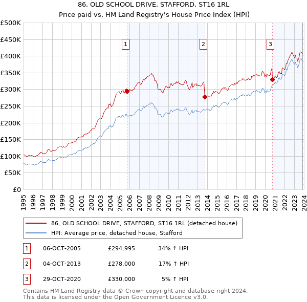 86, OLD SCHOOL DRIVE, STAFFORD, ST16 1RL: Price paid vs HM Land Registry's House Price Index