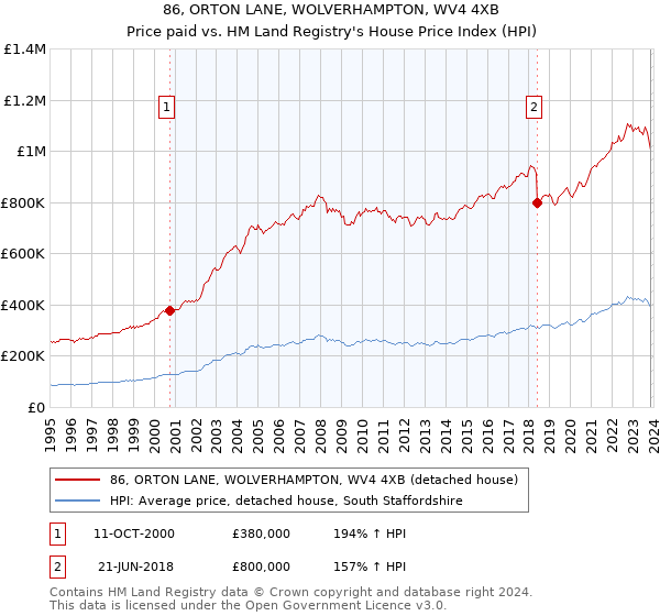 86, ORTON LANE, WOLVERHAMPTON, WV4 4XB: Price paid vs HM Land Registry's House Price Index