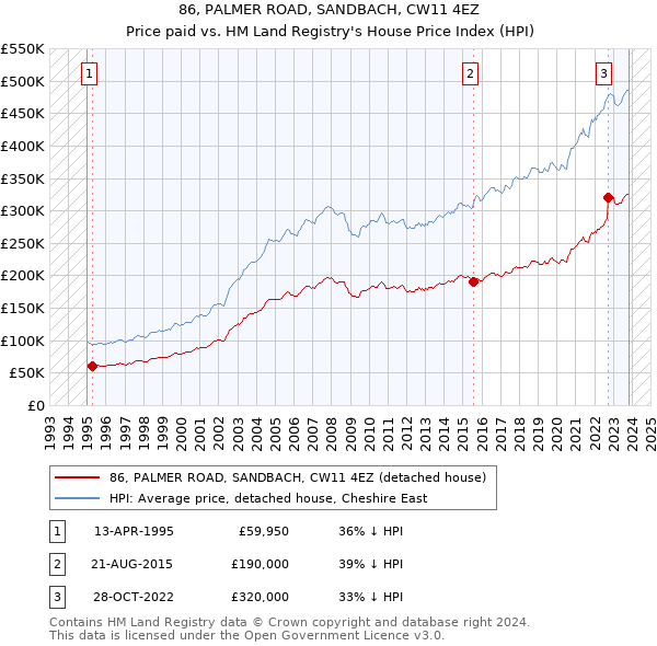 86, PALMER ROAD, SANDBACH, CW11 4EZ: Price paid vs HM Land Registry's House Price Index