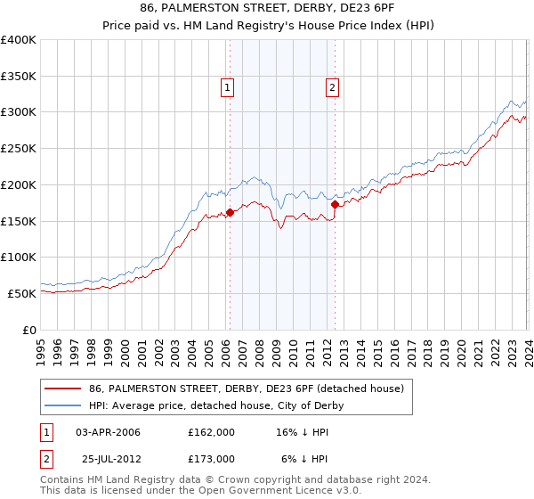 86, PALMERSTON STREET, DERBY, DE23 6PF: Price paid vs HM Land Registry's House Price Index