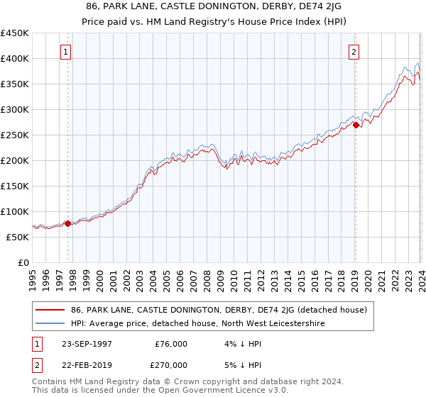 86, PARK LANE, CASTLE DONINGTON, DERBY, DE74 2JG: Price paid vs HM Land Registry's House Price Index