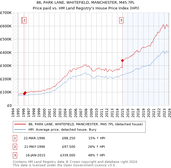 86, PARK LANE, WHITEFIELD, MANCHESTER, M45 7PL: Price paid vs HM Land Registry's House Price Index