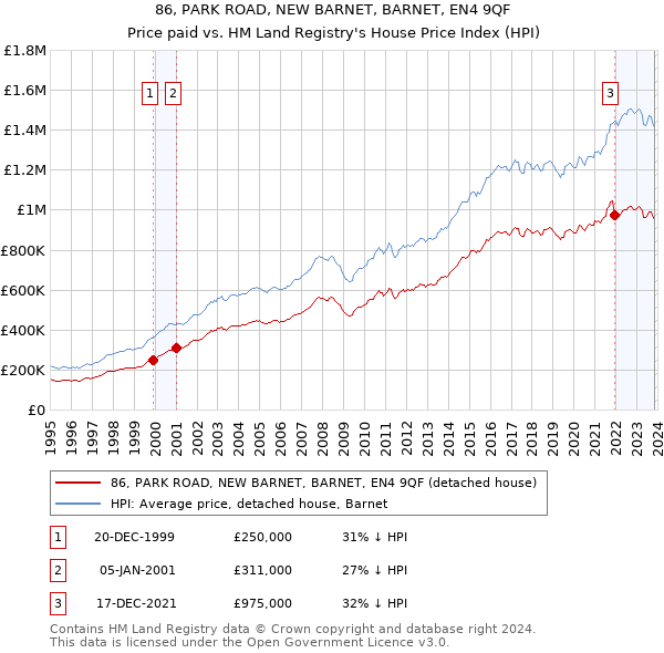 86, PARK ROAD, NEW BARNET, BARNET, EN4 9QF: Price paid vs HM Land Registry's House Price Index