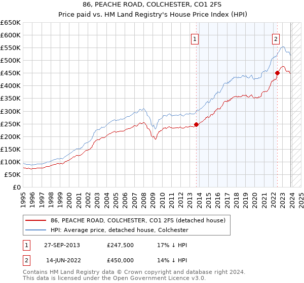 86, PEACHE ROAD, COLCHESTER, CO1 2FS: Price paid vs HM Land Registry's House Price Index