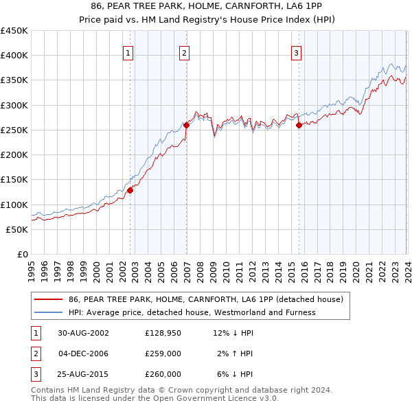 86, PEAR TREE PARK, HOLME, CARNFORTH, LA6 1PP: Price paid vs HM Land Registry's House Price Index
