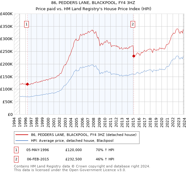 86, PEDDERS LANE, BLACKPOOL, FY4 3HZ: Price paid vs HM Land Registry's House Price Index