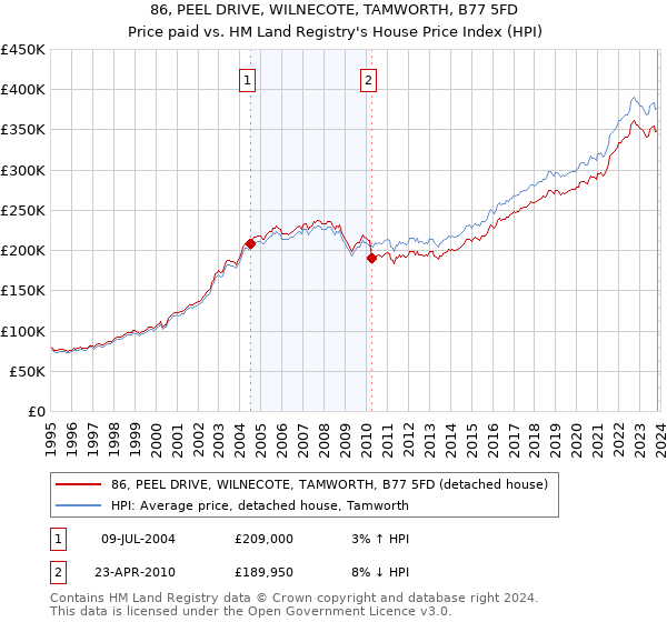 86, PEEL DRIVE, WILNECOTE, TAMWORTH, B77 5FD: Price paid vs HM Land Registry's House Price Index