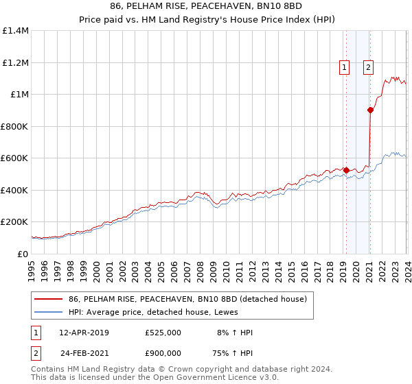 86, PELHAM RISE, PEACEHAVEN, BN10 8BD: Price paid vs HM Land Registry's House Price Index