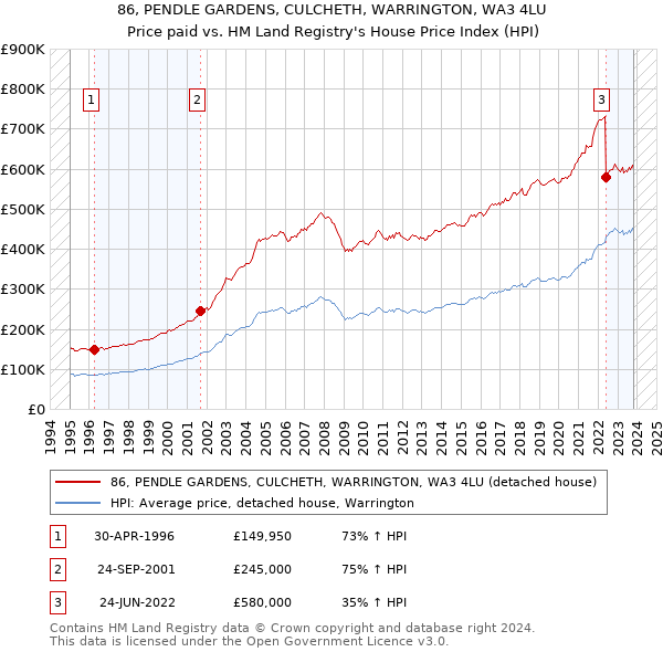 86, PENDLE GARDENS, CULCHETH, WARRINGTON, WA3 4LU: Price paid vs HM Land Registry's House Price Index