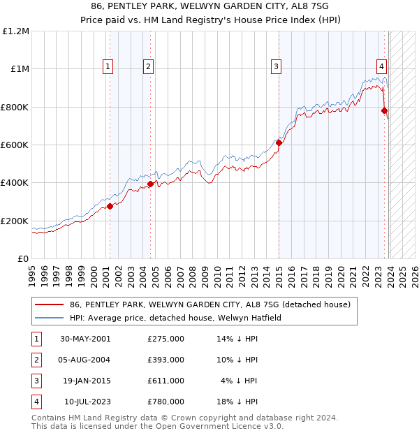 86, PENTLEY PARK, WELWYN GARDEN CITY, AL8 7SG: Price paid vs HM Land Registry's House Price Index