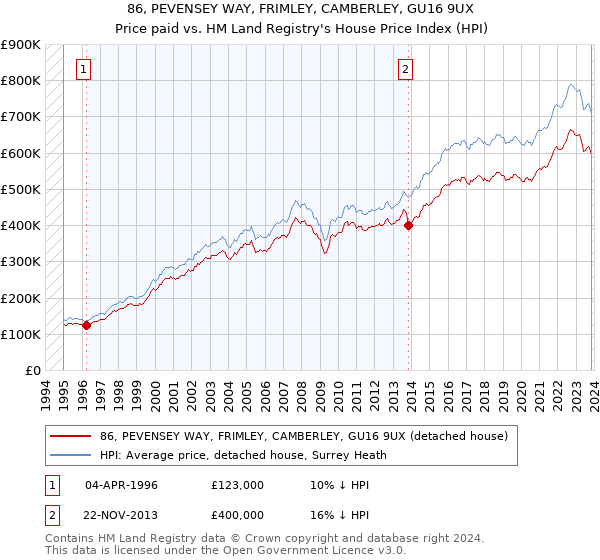 86, PEVENSEY WAY, FRIMLEY, CAMBERLEY, GU16 9UX: Price paid vs HM Land Registry's House Price Index
