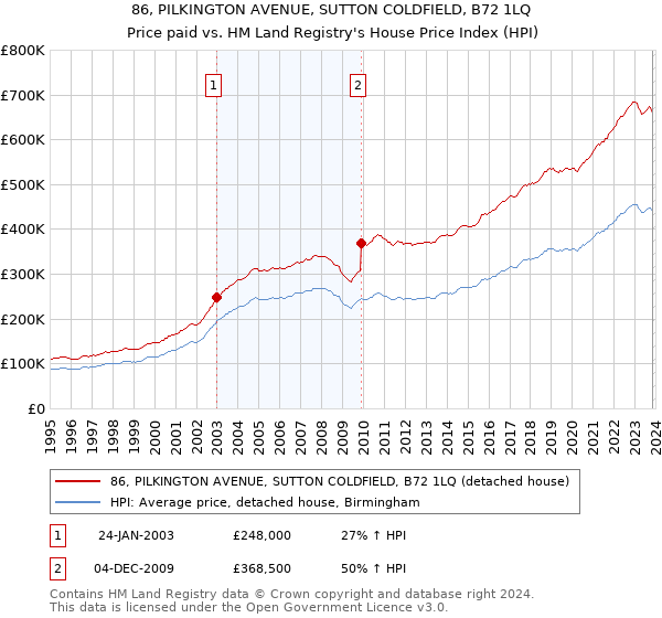 86, PILKINGTON AVENUE, SUTTON COLDFIELD, B72 1LQ: Price paid vs HM Land Registry's House Price Index