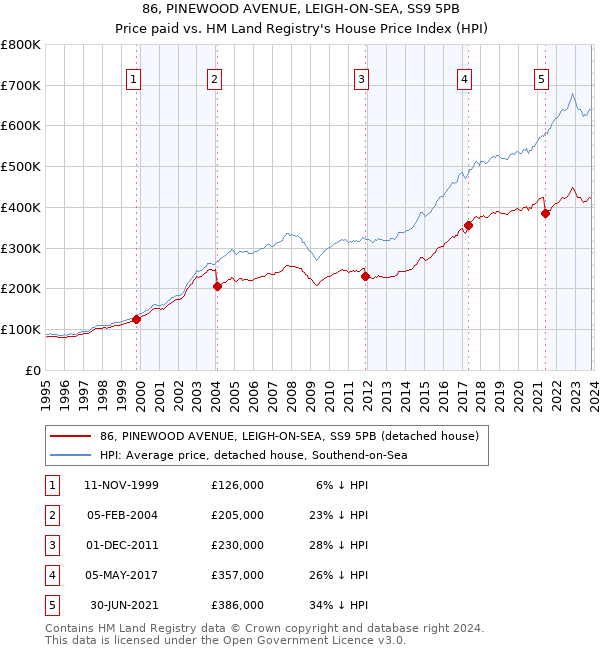86, PINEWOOD AVENUE, LEIGH-ON-SEA, SS9 5PB: Price paid vs HM Land Registry's House Price Index
