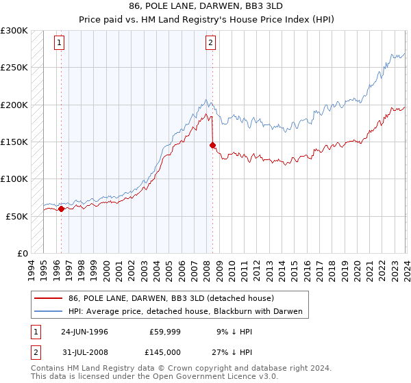 86, POLE LANE, DARWEN, BB3 3LD: Price paid vs HM Land Registry's House Price Index