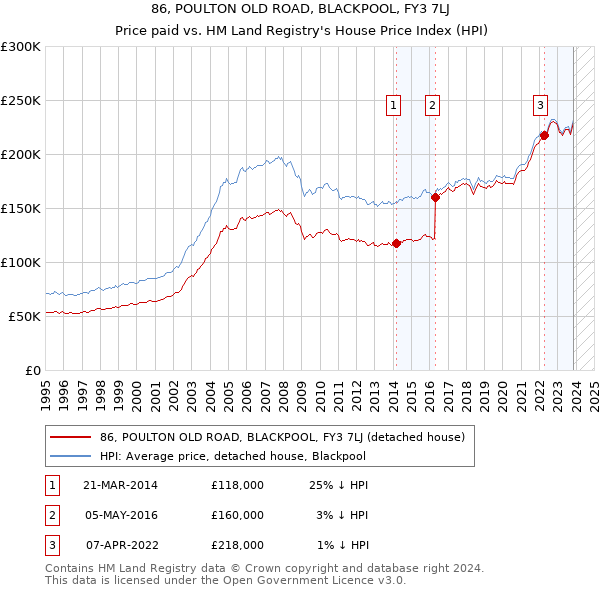 86, POULTON OLD ROAD, BLACKPOOL, FY3 7LJ: Price paid vs HM Land Registry's House Price Index