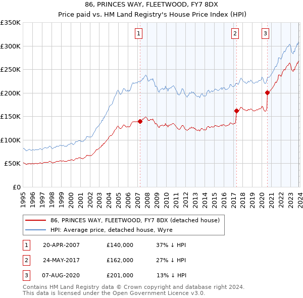 86, PRINCES WAY, FLEETWOOD, FY7 8DX: Price paid vs HM Land Registry's House Price Index