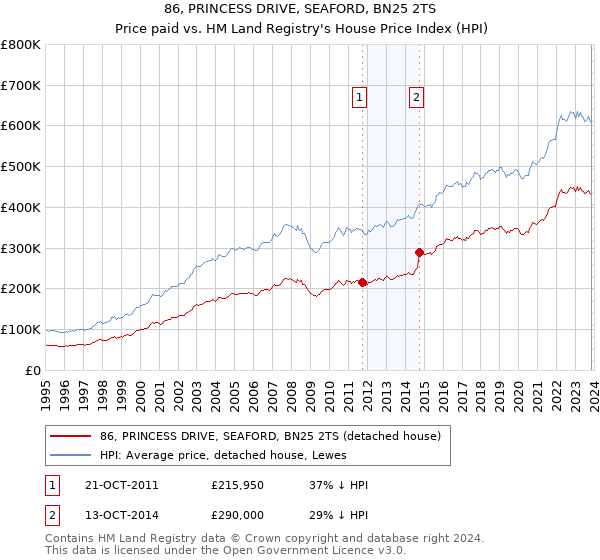 86, PRINCESS DRIVE, SEAFORD, BN25 2TS: Price paid vs HM Land Registry's House Price Index