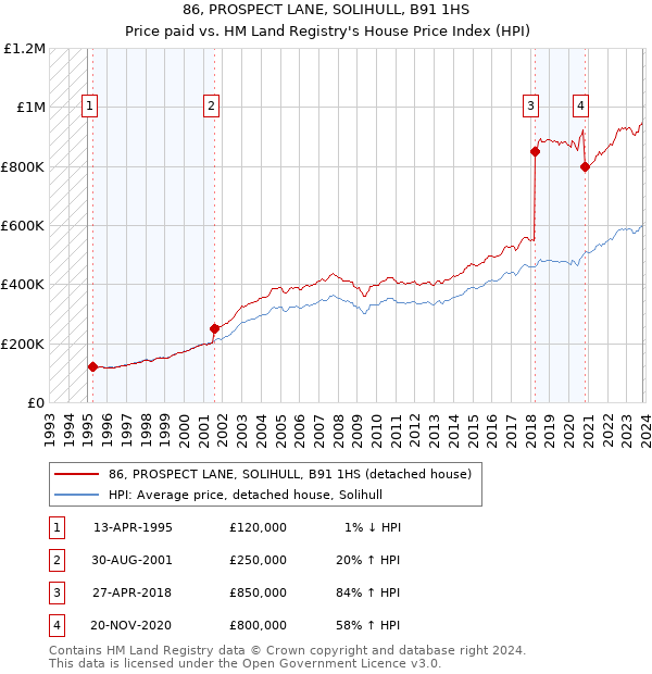 86, PROSPECT LANE, SOLIHULL, B91 1HS: Price paid vs HM Land Registry's House Price Index