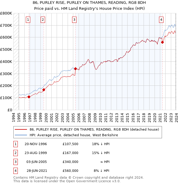 86, PURLEY RISE, PURLEY ON THAMES, READING, RG8 8DH: Price paid vs HM Land Registry's House Price Index