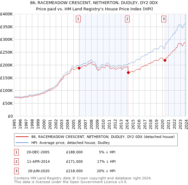 86, RACEMEADOW CRESCENT, NETHERTON, DUDLEY, DY2 0DX: Price paid vs HM Land Registry's House Price Index