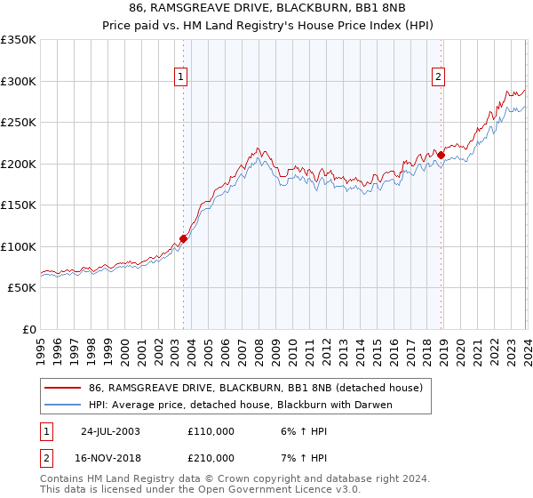 86, RAMSGREAVE DRIVE, BLACKBURN, BB1 8NB: Price paid vs HM Land Registry's House Price Index