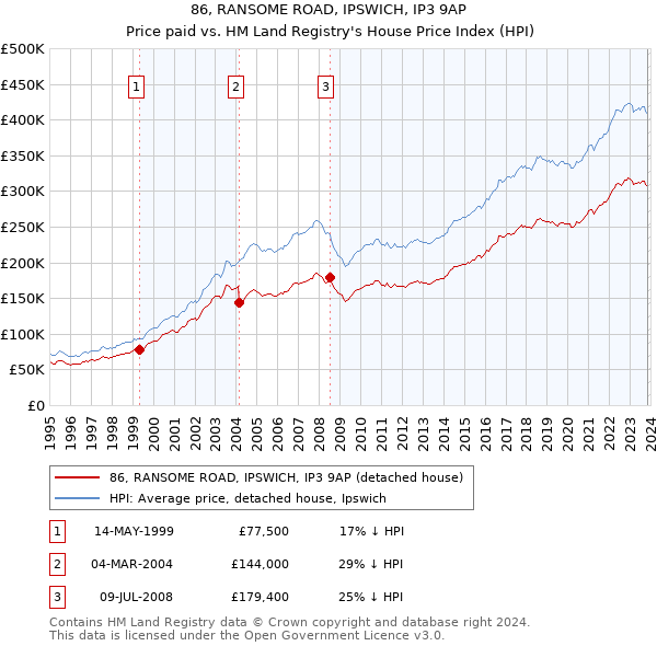 86, RANSOME ROAD, IPSWICH, IP3 9AP: Price paid vs HM Land Registry's House Price Index
