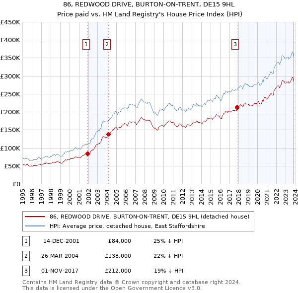 86, REDWOOD DRIVE, BURTON-ON-TRENT, DE15 9HL: Price paid vs HM Land Registry's House Price Index
